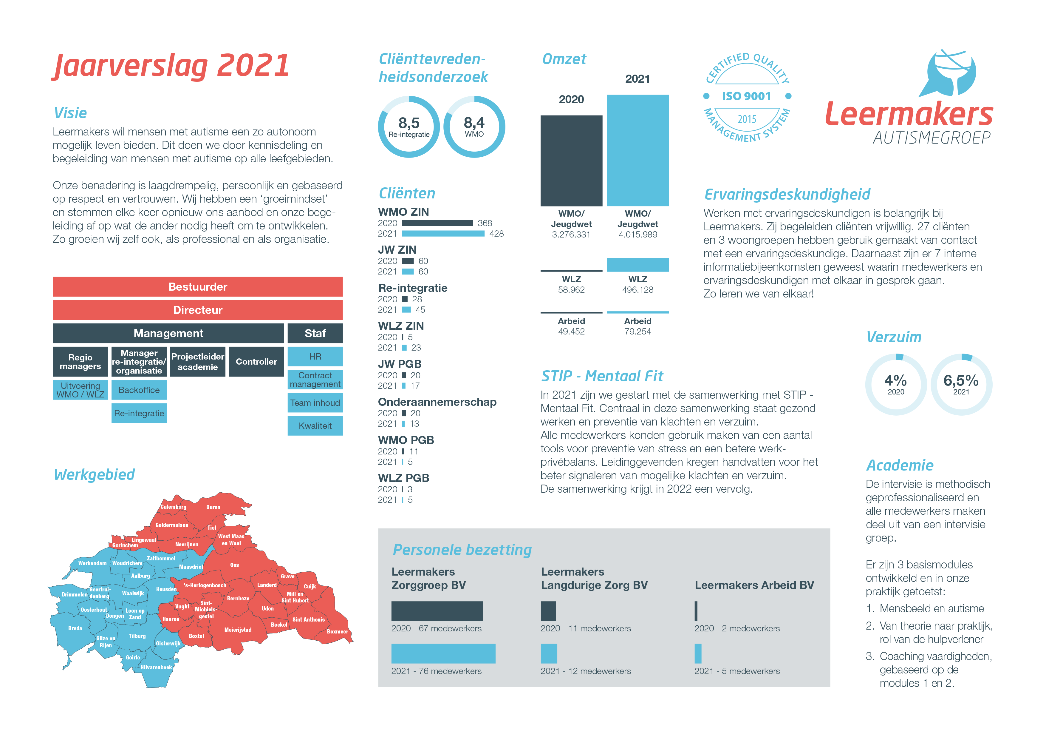 Leermakers Autismegroep Jaarverslag 2021